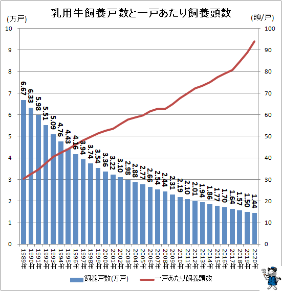 ↑ 乳用牛飼養戸数と一戸あたり飼養頭数
