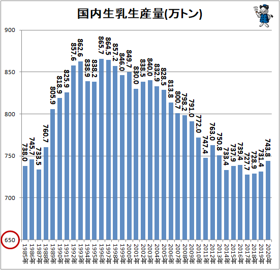 ↑ 国内生乳生産量(万トン)(再録)