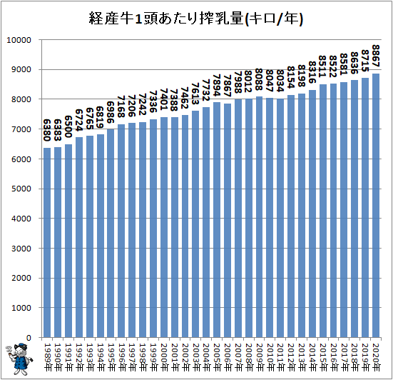 ↑ 経産牛1頭あたり搾乳量(キロ/年)