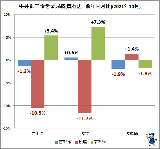 ↑ 牛丼御三家営業成績(既存店、前年同月比)(2021年10月)