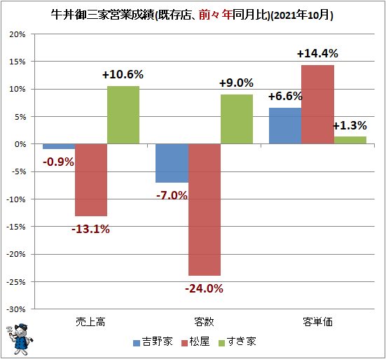 ↑ 牛丼御三家営業成績(既存店、前々年同月比)(2021年10月)
