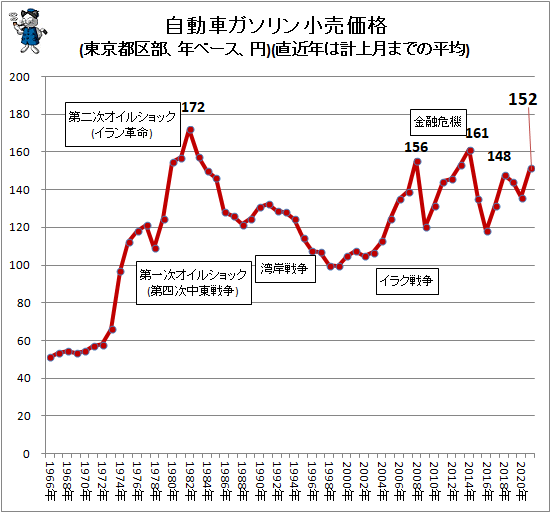 前月比プラス5円の163円 レギュラーガソリン価格と灯油価格動向 ガベージニュース 前月比プラス5円の163円 レギュラーガソリン価格と灯油価格動向 ガベージニュース