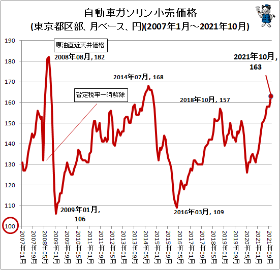 ↑ 自動車ガソリン小売価格(東京都区部、月ベース、円)(2007年1月-2021年10月)