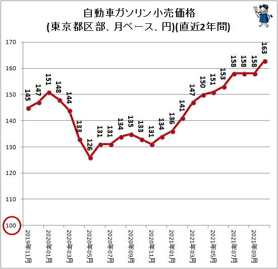 ↑ 自動車ガソリン小売価格(東京都区部、月ベース、円)(直近2年間)