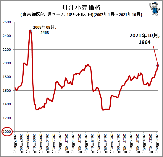 ↑ 灯油小売価格(東京都区部、年ベース、18リットル、円)(直近年は計上月までの平均)