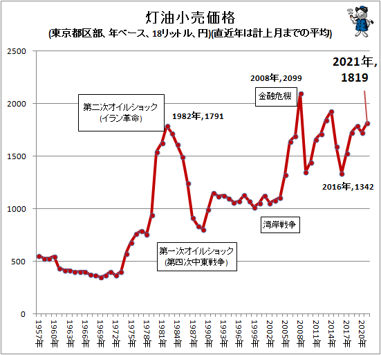 ↑ 灯油小売価格(東京都区部、月ベース、18リットル、円)(2007年1月-2021年10月)