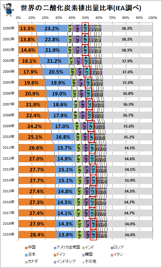 ↑ 世界の二酸化炭素排出量比率(IEA調べ)