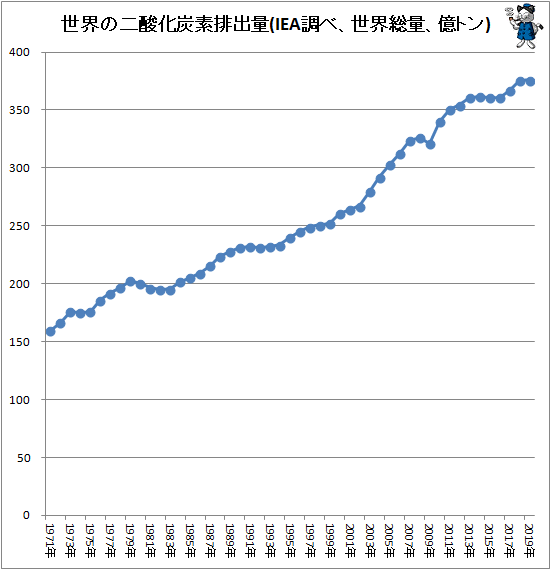 ↑ 世界の二酸化炭素排出量(IEA調べ、世界総量、億トン)