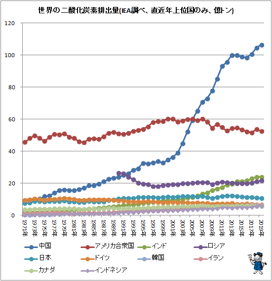 ↑ 世界の二酸化炭素排出量(IEA調べ、直近年上位国のみ、億トン)