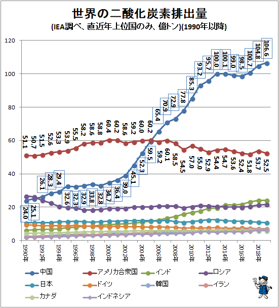 ↑ 世界の二酸化炭素排出量(IEA調べ、直近年上位国のみ、億トン)(1990年以降)