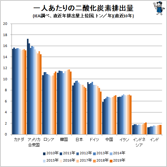 ↑ 一人あたりの二酸化炭素排出量(IEA調べ、直近年排出量上位国、トン/年)(直近10年)