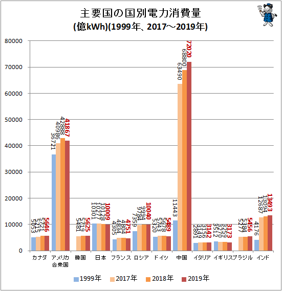 ↑ 主要国の国別電力消費量(億kWh)(1999年、2017-2019年)