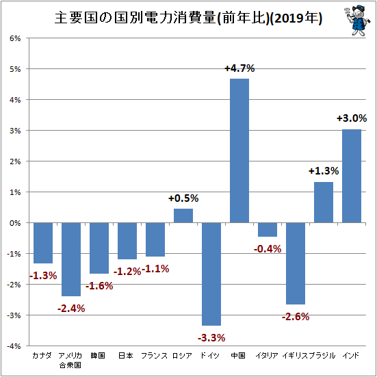 ↑ 主要国の国別電力消費量(前年比)(2019年)