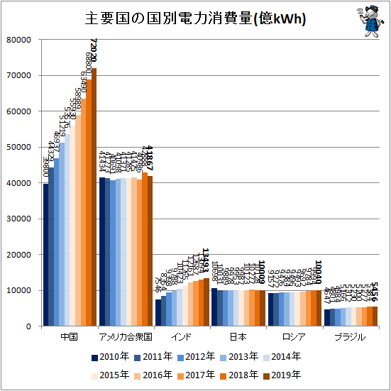 ↑ 主要国の国別電力消費量(億kWh)(2010-2019年)