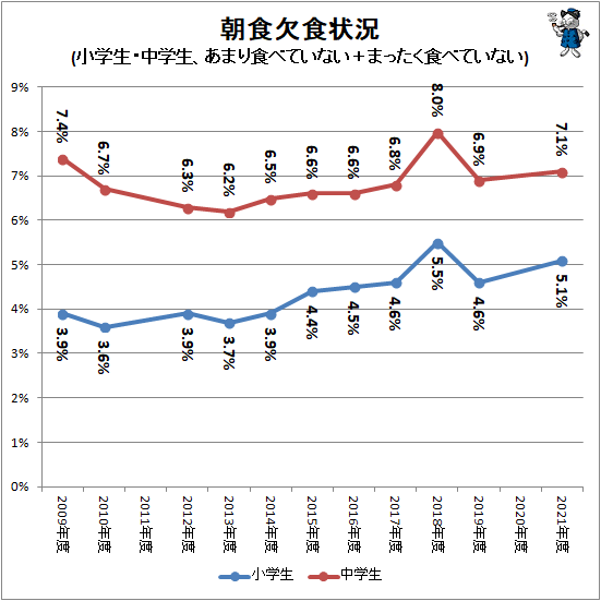 ↑ 朝食欠食状況(小学生・中学生、あまり食べていない+まったく食べていない)