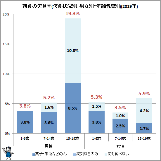 ↑ 朝食の欠食率(欠食状況別、男女別・年齢階層別)(2019年)