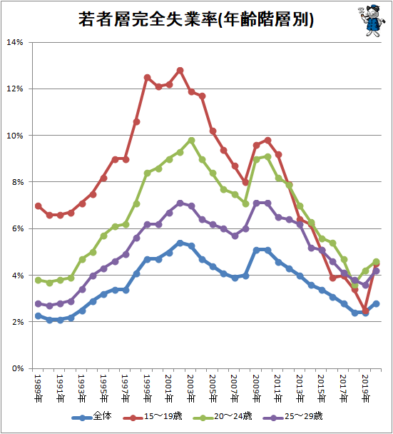 ↑ 若者層失業率(年齢階層別)