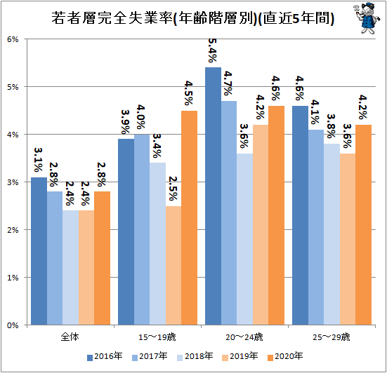 ↑ 若者層失業率(年齢階層別)(直近5年間)