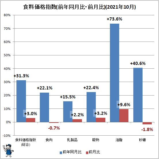 ↑ 食料価格指数(前年同月比・前月比)(2021年10月)