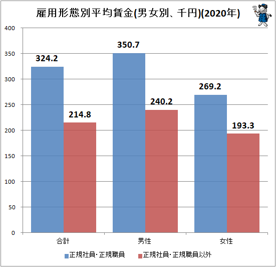 ↑ 雇用形態別平均賃金(男女別、千円)(2020年)(再録)