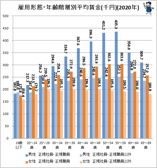 ↑ 雇用形態・年齢階層別平均賃金(千円)(2020年)
