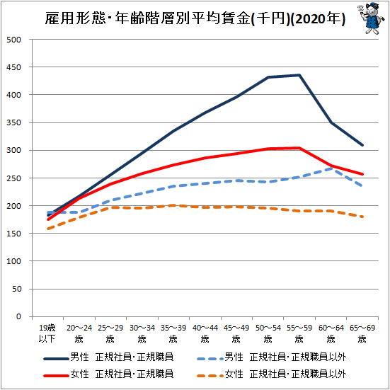 ↑ 雇用形態・年齢階層別平均賃金(千円)(2020年)(折れ線グラフ化)