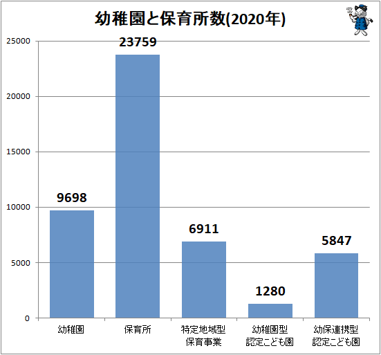 ↑ 幼稚園と保育所数(2020年)