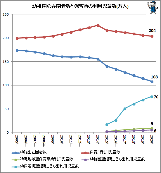 ↑ 幼稚園の在園者数と保育所の利用児童数(万人)