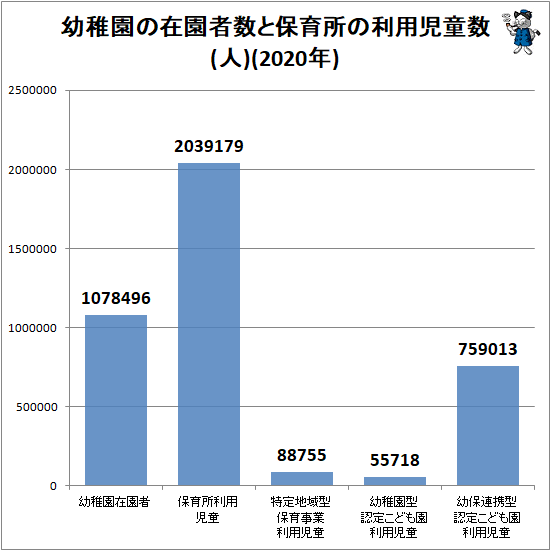 ↑ 幼稚園の在園者数と保育所の利用児童数(人)(2020年)