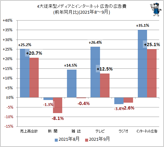 ↑ 4大従来型メディアとインターネット広告の広告費(前年同月比)(2021年8-9月)