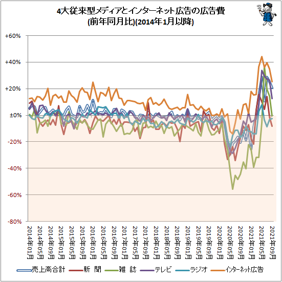 ↑ 4大従来型メディアとインターネット広告の広告費(前年同月比)(2014年1月以降)