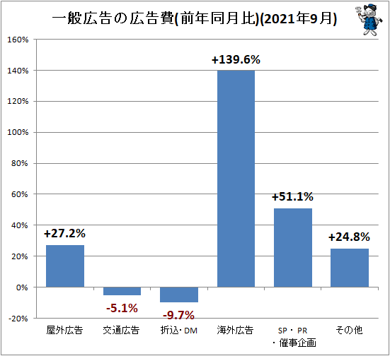 ↑ 一般広告の広告費(前年同月比)(2021年9月)