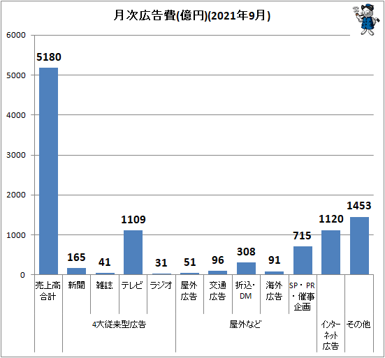 ↑ 月次広告費(億円)(2021年9月)