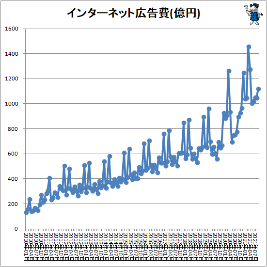 ↑ インターネット広告費(億円)