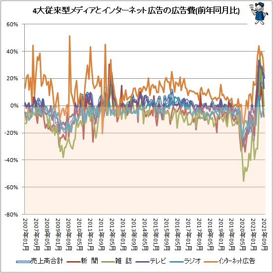 ↑ 4大従来型メディアとインターネット広告の広告費(前年同月比)