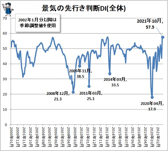 ↑ 景気の先行き判断DI(全体)