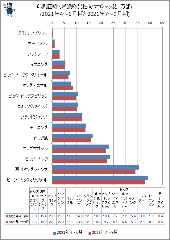 進撃の巨人 も終わり掲載誌も急落 少年 男性向けコミック誌部数動向 21年7 9月 ガベージニュース 進撃の巨人 も終わり掲載誌も急落 少年 男性向けコミック誌部数動向 21年7 9月 ガベージニュース