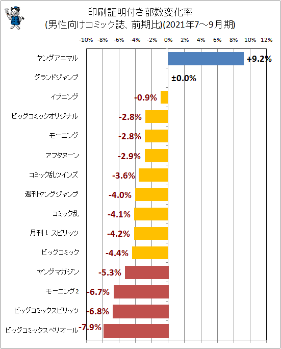 進撃の巨人 も終わり掲載誌も急落 少年 男性向けコミック誌部数動向 21年7 9月 ガベージニュース 進撃の巨人 も終わり掲載誌も急落 少年 男性向けコミック誌部数動向 21年7 9月 ガベージニュース