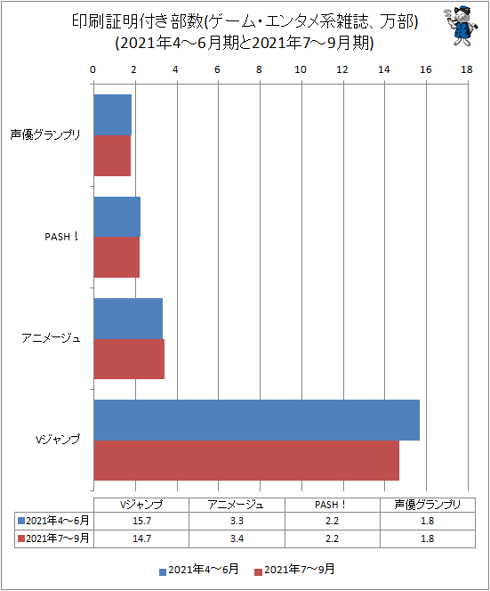 ↑ 印刷証明付き部数(ゲーム・エンタメ系雑誌、万部)(2021年4-6月期と2021年7-9月期)