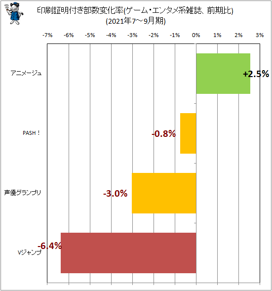 ↑ 印刷証明付き部数変化率(ゲーム・エンタメ系雑誌、前期比)(2021年7-9月期)