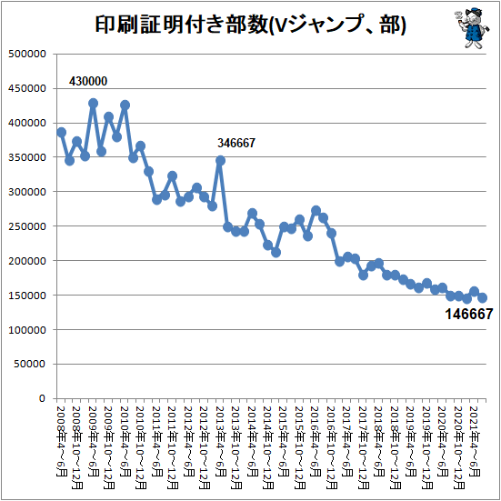 ↑ 印刷証明付き部数(Vジャンプ、部)