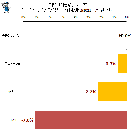 ↑ 印刷証明付き部数変化率(ゲーム・エンタメ系雑誌、前年同期比)(2021年7-9月期)