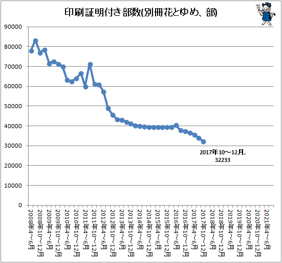 ↑ 印刷証明付き部数(別冊花とゆめ、部)