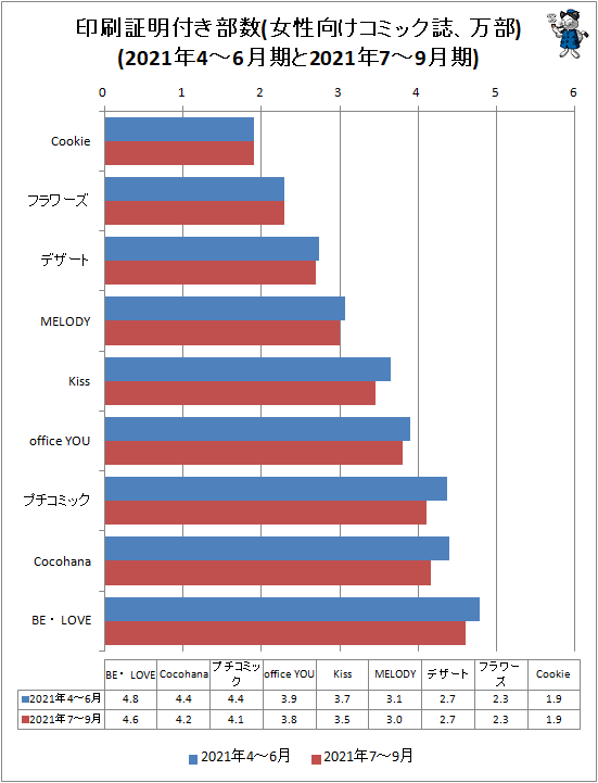 ↑ 印刷証明付き部数(女性向けコミック誌、万部)(2021年4-6月期と2021年7-9月期)