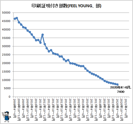 ↑ 印刷証明付き部数(FEEL YOUNG、部)
