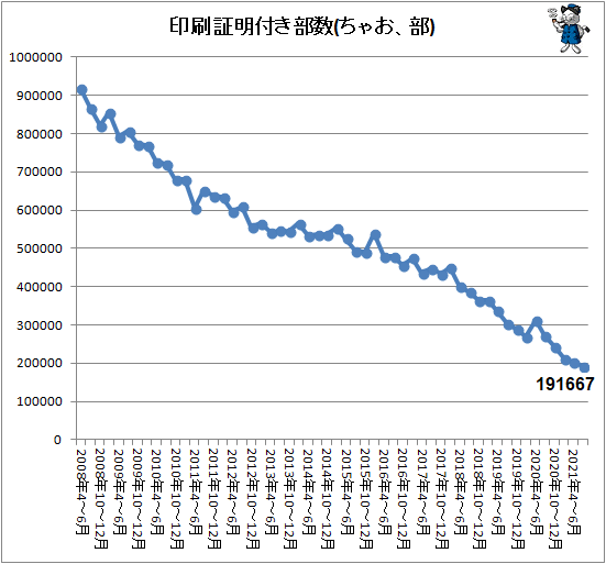 ↑ 印刷証明付き部数(ちゃお、部)