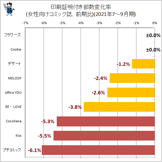 ↑ 印刷証明付き部数変化率(女性向けコミック誌、前期比)(2021年7-9月期)