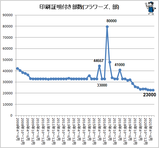 ↑ 印刷証明付き部数(フラワーズ、部)