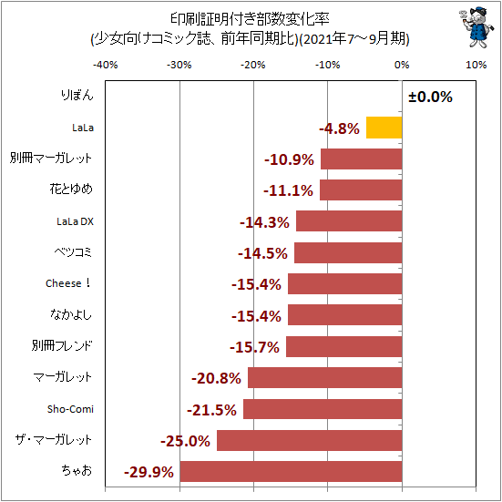 ↑ 印刷証明付き部数変化率(少女向けコミック誌、前年同期比)(2021年7-9月期)