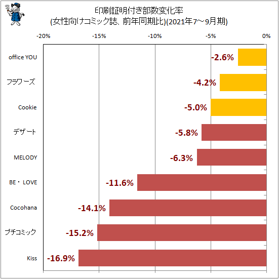 ↑ 印刷証明付き部数変化率(女性向けコミック誌、前年同期比)(2021年7-9月期)
